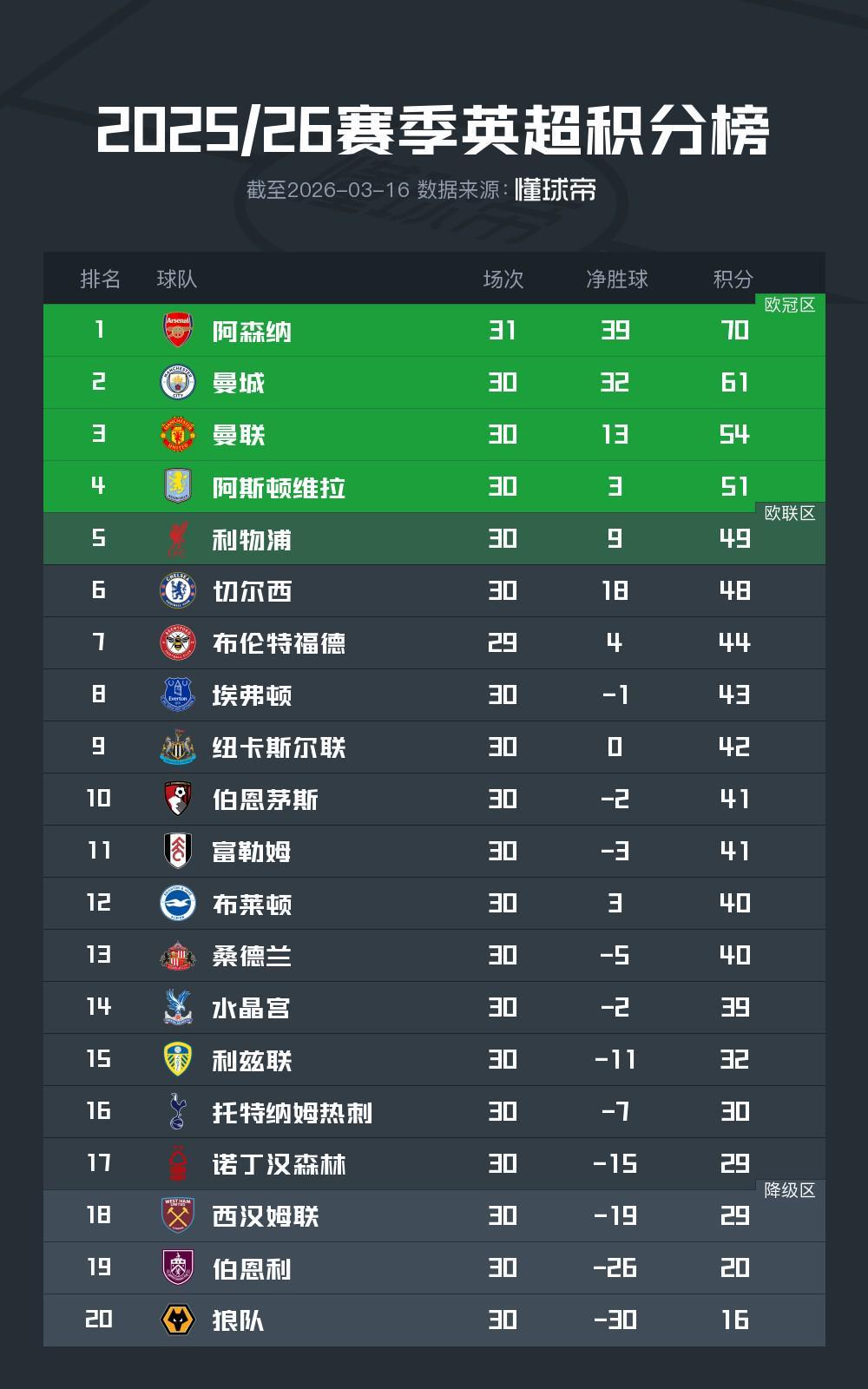 kaiyun-英超前30轮积分榜：阿森纳9分优势领跑，曼联第三切尔西第六